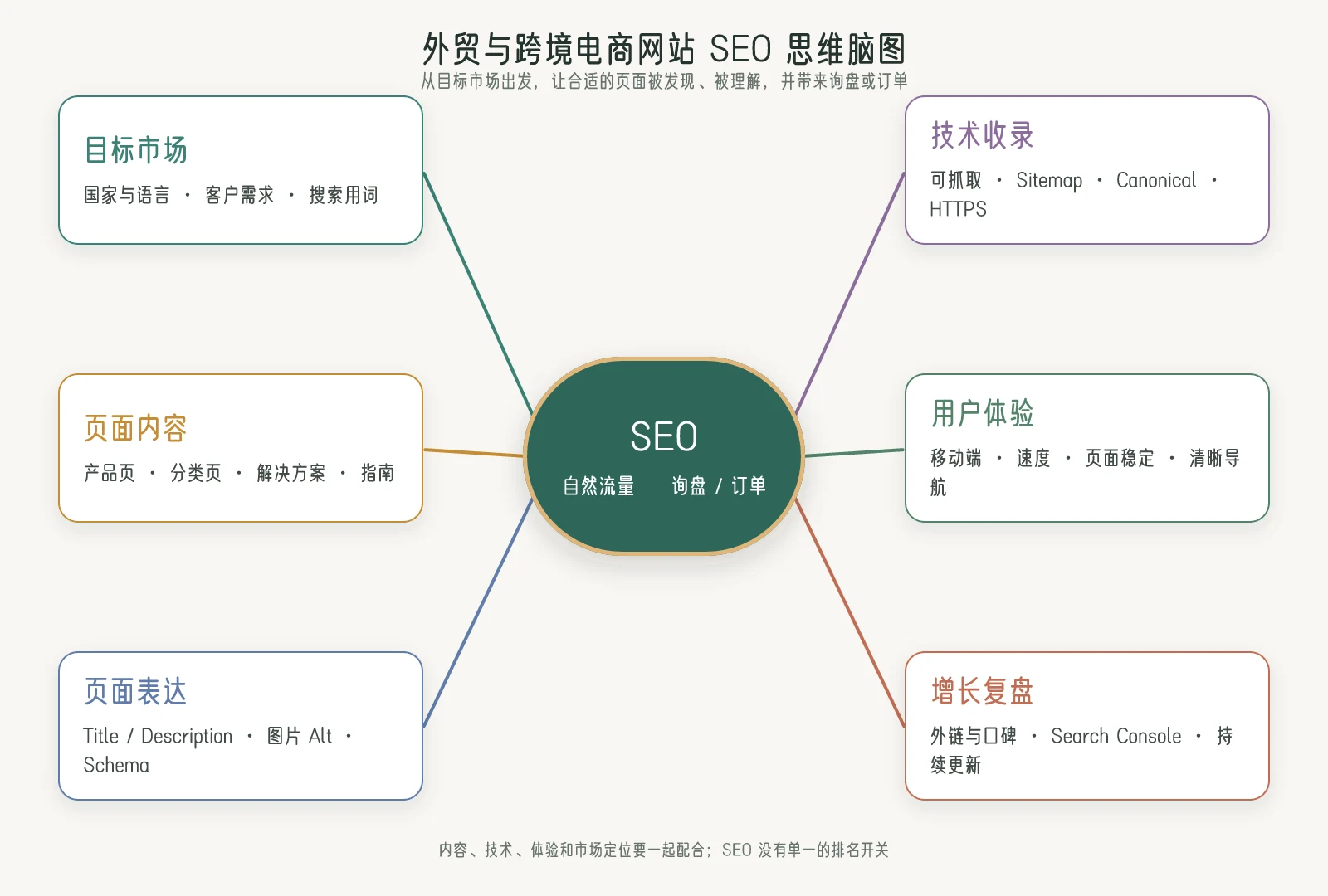 外贸与跨境电商网站 SEO 思维脑图